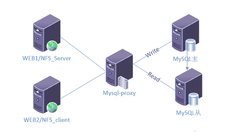 mysql-proxy实现mysql 读写分离 - 代码汇