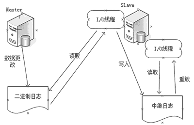 mysql 主从复制 基于binlog 简单实践 - 代码汇